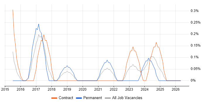 Distributed Denial-of-Service job vacancy trend in Warwickshire