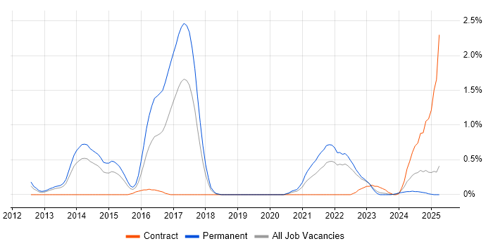 Job vacancy trend for Django in Warwickshire Job vacancy trend for Django in Warwickshire