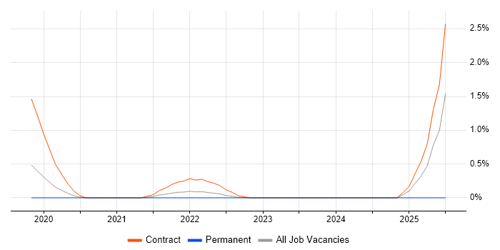 Job vacancy trend for DKIM in Warwickshire Job vacancy trend for DKIM in Warwickshire