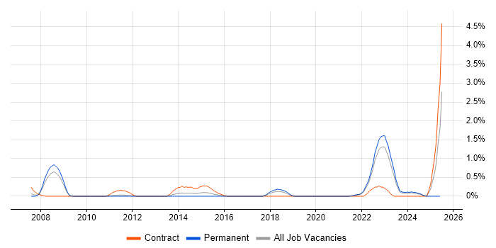 Job vacancy trend for DMAIC in Warwickshire Job vacancy trend for DMAIC in Warwickshire