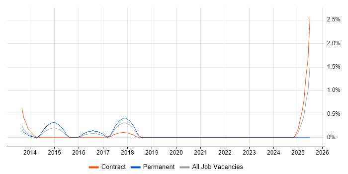 Job vacancy trend for DMVPN in Warwickshire Job vacancy trend for DMVPN in Warwickshire