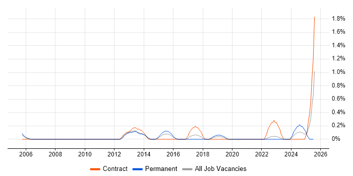 Job vacancy trend for DMZ in Warwickshire