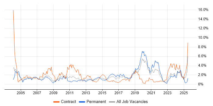 Job vacancy trend for DNS in Warwickshire Job vacancy trend for DNS in Warwickshire