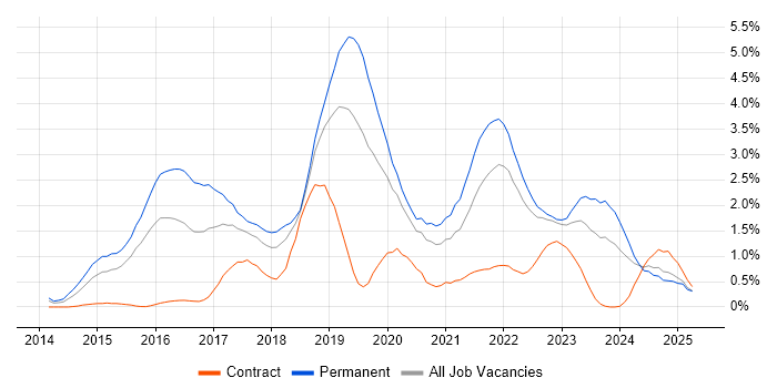 Job vacancy trend for Docker in Warwickshire Job vacancy trend for Docker in Warwickshire