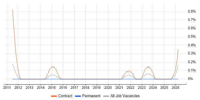 Document Controller job vacancy trend in Warwickshire