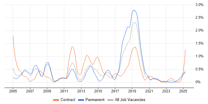 Job vacancy trend for Document Management in Warwickshire Job vacancy trend for Document Management in Warwickshire