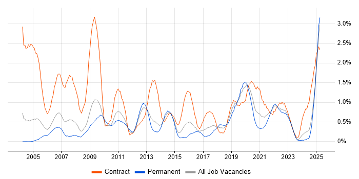 Job vacancy trend for Documentation Skills in Warwickshire