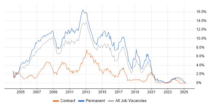 Job vacancy trend for .NET Developer in Warwickshire Job vacancy trend for .NET Developer in Warwickshire