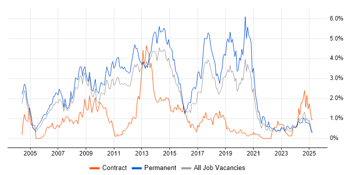 Job vacancy trend for .NET Framework in Warwickshire