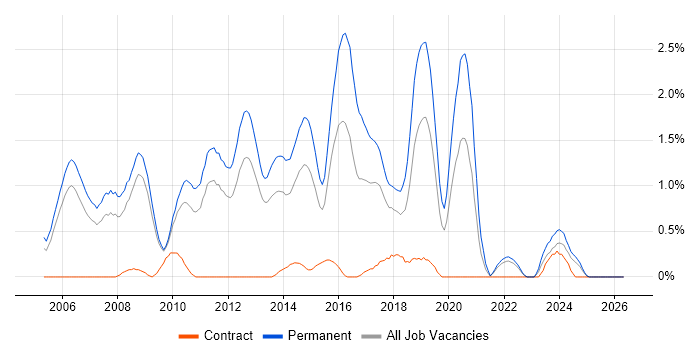 .NET Software Developer job vacancy trend in Warwickshire