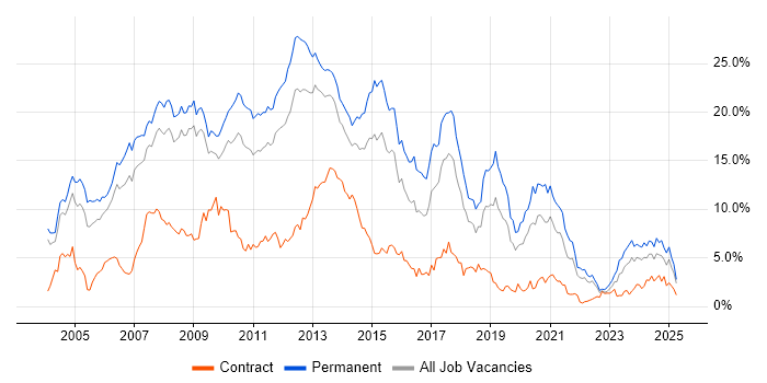 Job vacancy trend for .NET in Warwickshire Job vacancy trend for .NET in Warwickshire