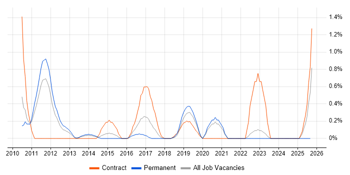 Drupal Developer job vacancy trend in Warwickshire Drupal Developer job vacancy trend in Warwickshire