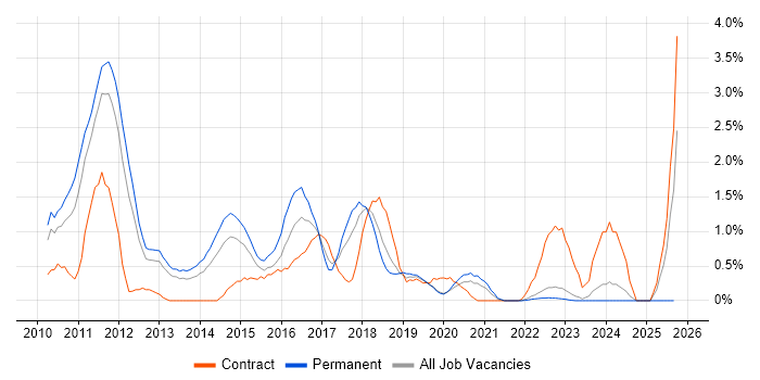 Drupal job vacancy trend in Warwickshire Drupal job vacancy trend in Warwickshire