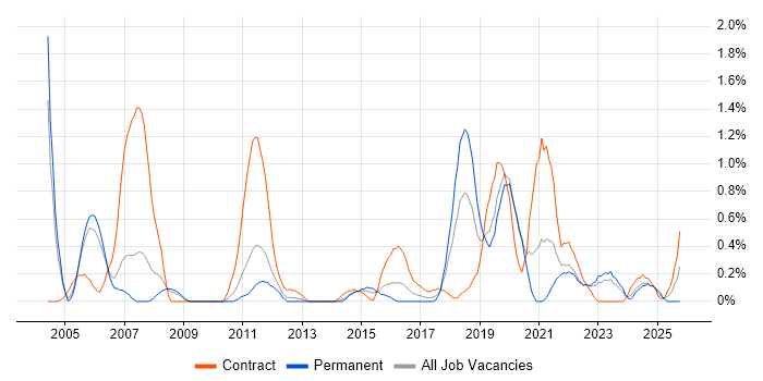 Due Diligence job vacancy trend in Warwickshire