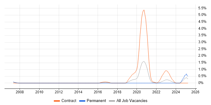 Job vacancy trend for Dutch Language in Warwickshire Job vacancy trend for Dutch Language in Warwickshire
