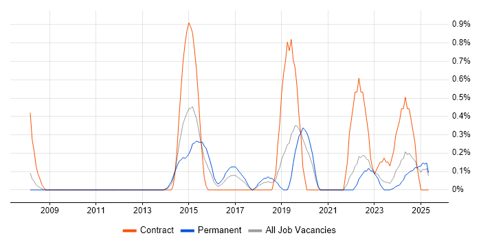 Job vacancy trend for DV Cleared in Warwickshire Job vacancy trend for DV Cleared in Warwickshire