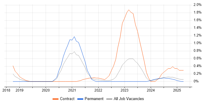 Job vacancy trend for Dynamic Application Security Testing in Warwickshire