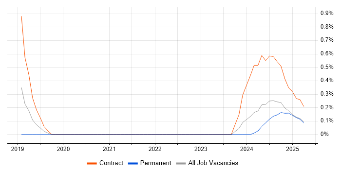 Job vacancy trend for Dynamics 365 Architect in Warwickshire