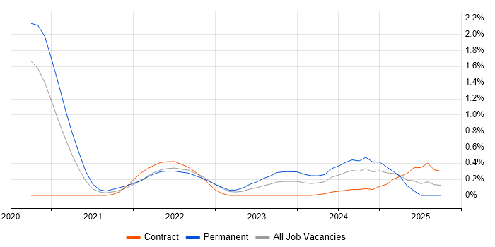 Job vacancy trend for Dynamics 365 Developer in Warwickshire Job vacancy trend for Dynamics 365 Developer in Warwickshire