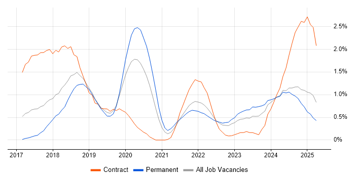 Job vacancy trend for Dynamics 365 in Warwickshire