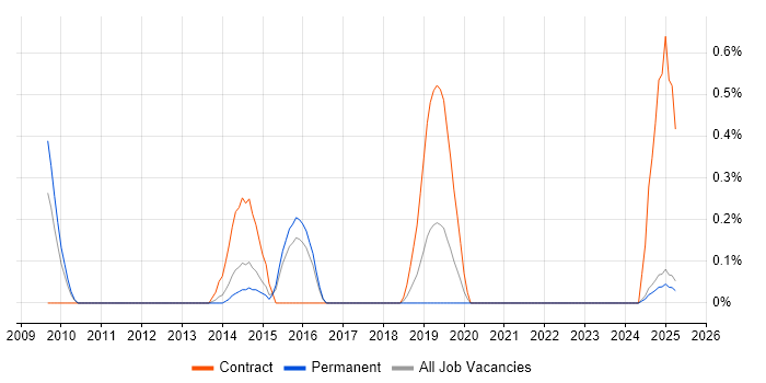 Job vacancy trend for Dynamics CRM Architect in Warwickshire