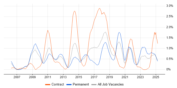 Job vacancy trend for Dynamics CRM in Warwickshire Job vacancy trend for Dynamics CRM in Warwickshire
