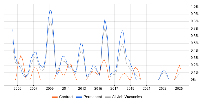 Job vacancy trend for Dynamics NAV in Warwickshire