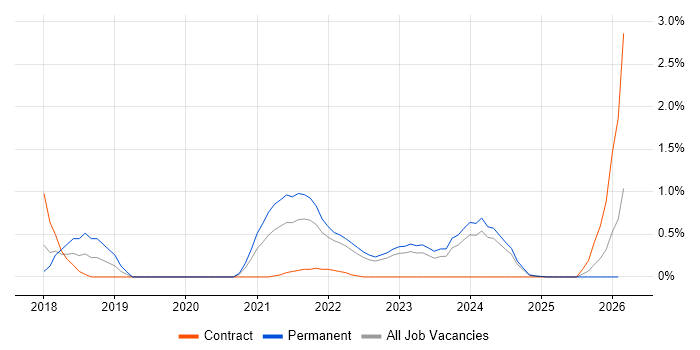 DynamoDB job vacancy trend in Warwickshire