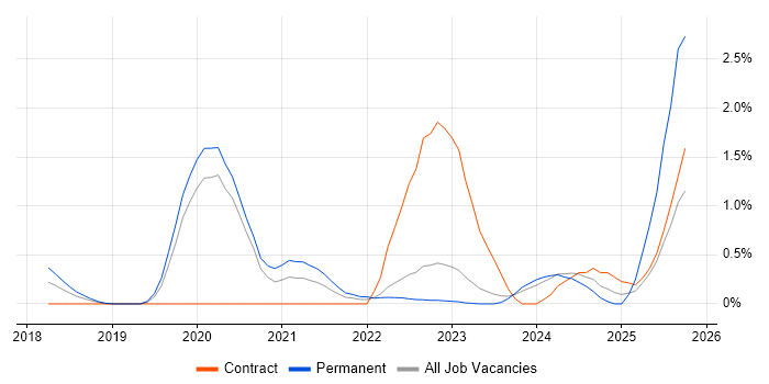 Dynatrace job vacancy trend in Warwickshire