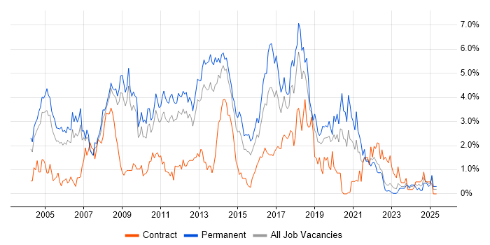 Job vacancy trend for E-Commerce in Warwickshire