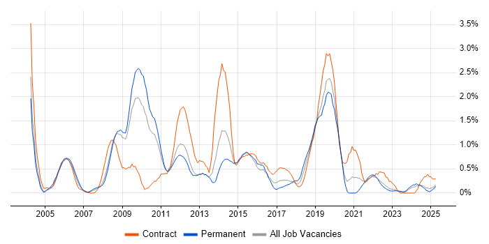 Job vacancy trend for e-Learning in Warwickshire Job vacancy trend for e-Learning in Warwickshire