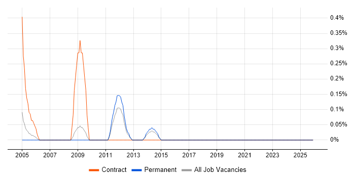 E-Procurement job vacancy trend in Warwickshire