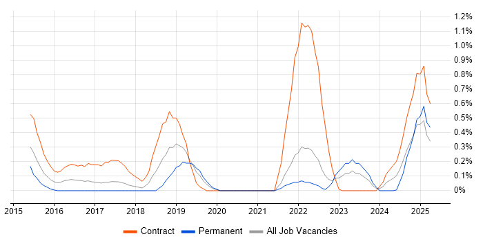 Job vacancy trend for EAM in Warwickshire Job vacancy trend for EAM in Warwickshire