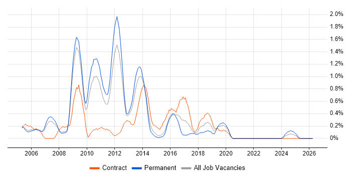 Eclipse job vacancy trend in Warwickshire