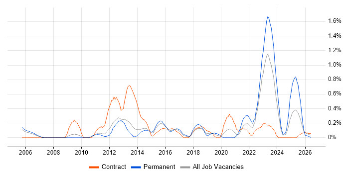 Economics job vacancy trend in Warwickshire
