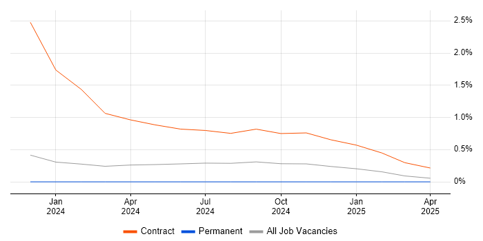 Job vacancy trend for Edge Computing in Warwickshire