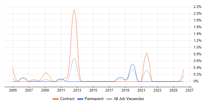 EDRMS job vacancy trend in Warwickshire