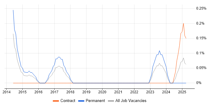 Job vacancy trend for Educational Technology in Warwickshire Job vacancy trend for Educational Technology in Warwickshire