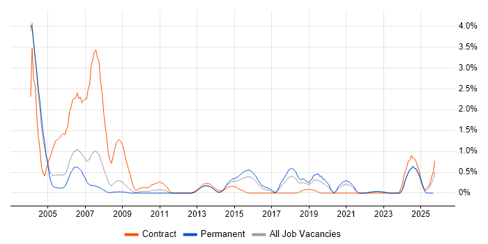 EIGRP job vacancy trend in Warwickshire