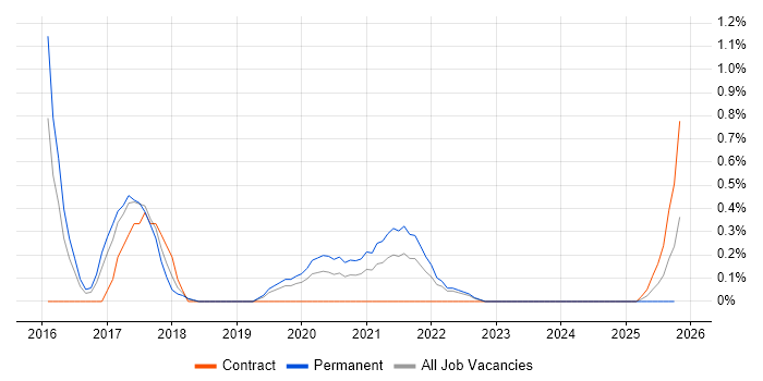 Elastic Stack job vacancy trend in Warwickshire