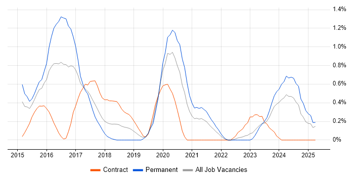 Job vacancy trend for Elasticsearch in Warwickshire Job vacancy trend for Elasticsearch in Warwickshire