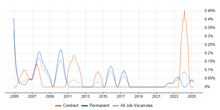 Job vacancy trend for Electrical Engineer in Warwickshire Job vacancy trend for Electrical Engineer in Warwickshire
