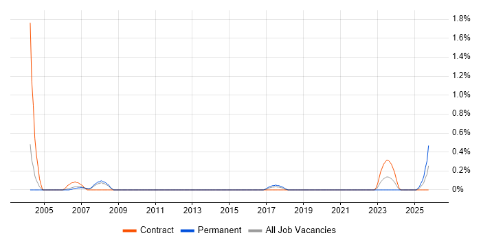 Embedded C Developer job vacancy trend in Warwickshire