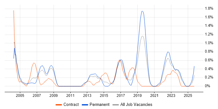 Embedded C job vacancy trend in Warwickshire