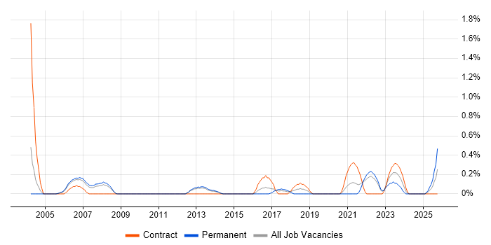 Embedded Developer job vacancy trend in Warwickshire