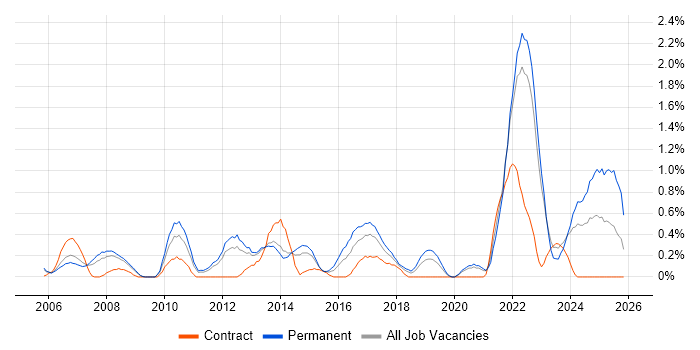 Embedded Systems job vacancy trend in Warwickshire