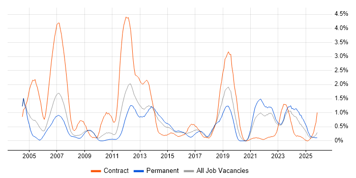 EMC job vacancy trend in Warwickshire