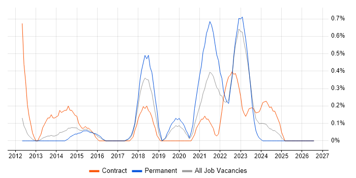 Emotional Intelligence job vacancy trend in Warwickshire