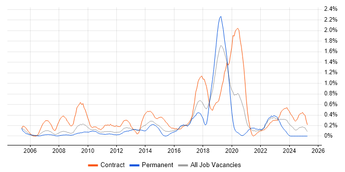 Job vacancy trend for End-to-End Testing in Warwickshire Job vacancy trend for End-to-End Testing in Warwickshire