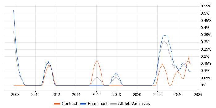 Job vacancy trend for Energy Management in Warwickshire Job vacancy trend for Energy Management in Warwickshire